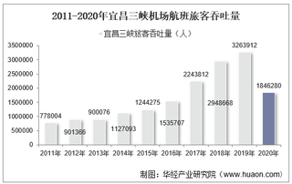 2011-2020年宜昌三峡机场生产统计：旅客吞吐量、货邮吞吐量及飞机起降架次分析