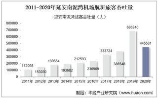 2011-2020年延安南泥湾机场生产统计：旅客吞吐量、货邮吞吐量及飞机起降架次分析