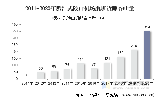 2011-2020年黔江武陵山机场航班货邮吞吐量