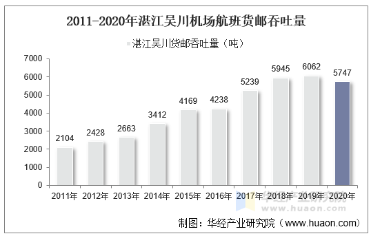 2011-2020年湛江吴川机场航班货邮吞吐量