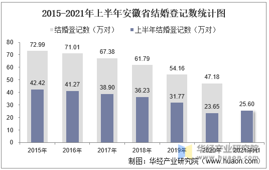 2015-2021年上半年安徽省结婚登记数统计图