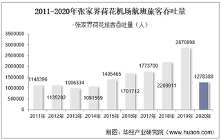 2011-2020年张家界荷花机场生产统计：旅客吞吐量、货邮吞吐量及飞机起降架次分析