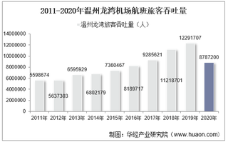 2011-2020年温州龙湾机场生产统计：旅客吞吐量、货邮吞吐量及飞机起降架次分析