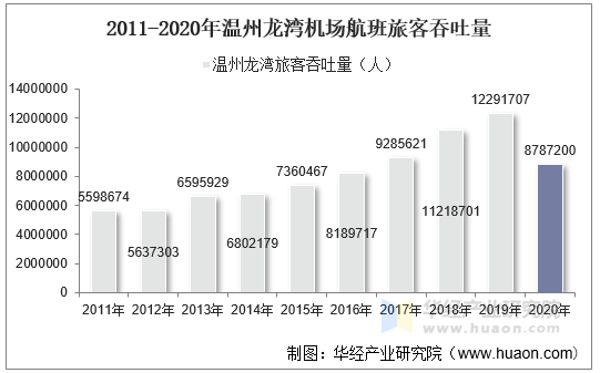 2011-2020年温州龙湾机场航班旅客吞吐量