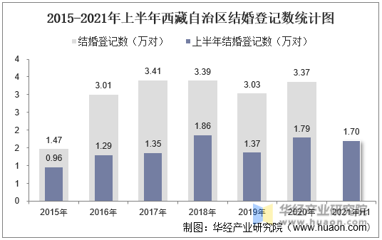 2015-2021年上半年西藏自治区结婚登记数统计图