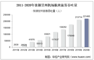 2011-2020年张掖甘州机场生产统计：旅客吞吐量、货邮吞吐量及飞机起降架次分析