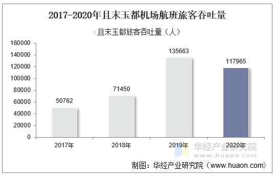 2017-2020年且末玉都机场航班旅客吞吐量