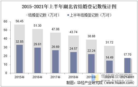 2015-2021年上半年湖北省结婚登记数统计图