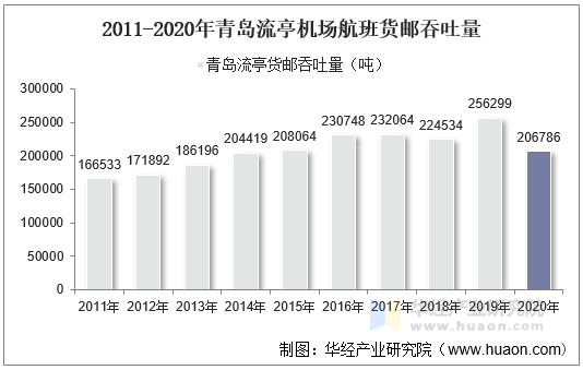 2011-2020年青岛流亭机场航班货邮吞吐量