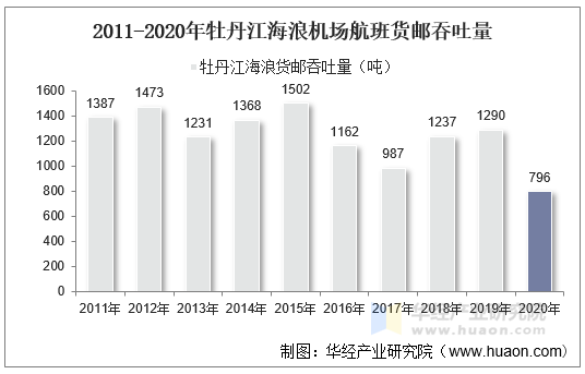 2011-2020年牡丹江海浪机场航班货邮吞吐量