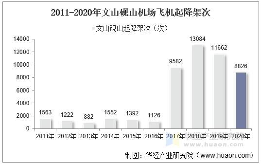 2011-2020年文山砚山机场飞机起降架次