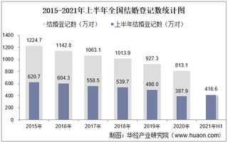 2021年上半年全国结婚、离婚登记人数统计及各省市排名