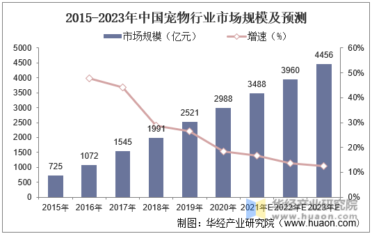 2015-2023年中国宠物行业市场规模及预测