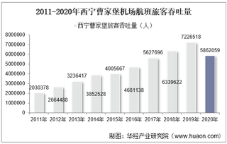 2011-2020年西宁曹家堡机场生产统计：旅客吞吐量、货邮吞吐量及飞机起降架次分析