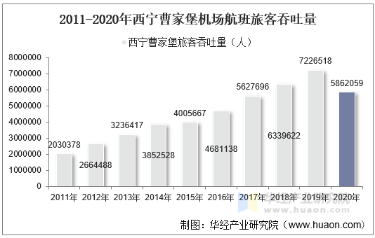 2011-2020年西宁曹家堡机场航班旅客吞吐量