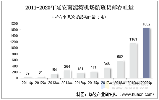 2011-2020年延安南泥湾机场航班货邮吞吐量