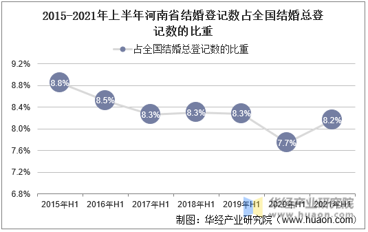 2015-2021年上半年河南省结婚登记数占全国结婚总登记数的比重