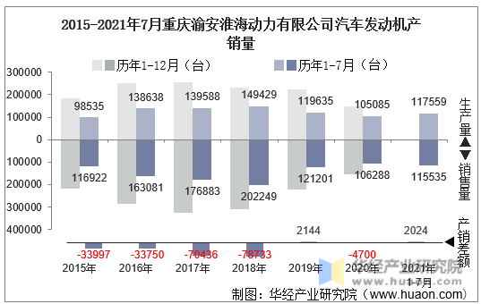 2015-2021年7月重庆渝安淮海动力有限公司汽车发动机产销量