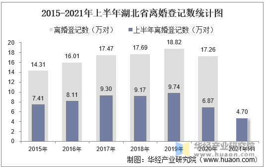 2015-2021年上半年湖北省离婚登记数统计图