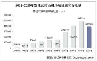 2011-2020年黔江武陵山机场生产统计：旅客吞吐量、货邮吞吐量及飞机起降架次分析