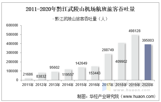 2011-2020年黔江武陵山机场航班旅客吞吐量