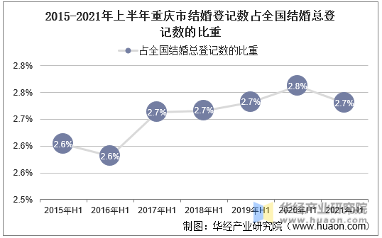 2015-2021年上半年重庆市结婚登记数占全国结婚总登记数的比重