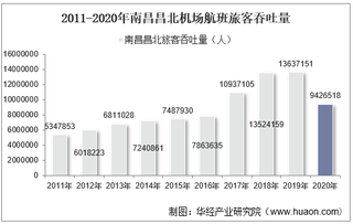 2011-2020年南昌昌北机场生产统计：旅客吞吐量、货邮吞吐量及飞机起降架次分析