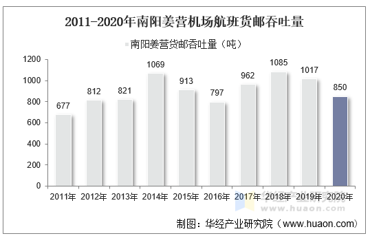 2011-2020年南阳姜营机场航班货邮吞吐量