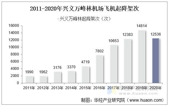 2011-2020年兴义万峰林机场飞机起降架次