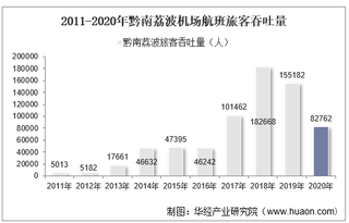 2011-2020年黔南荔波机场生产统计：旅客吞吐量、货邮吞吐量及飞机起降架次分析