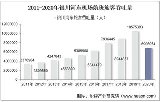 2011-2020年银川河东机场生产统计：旅客吞吐量、货邮吞吐量及飞机起降架次分析