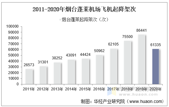 2011-2020年烟台蓬莱机场飞机起降架次