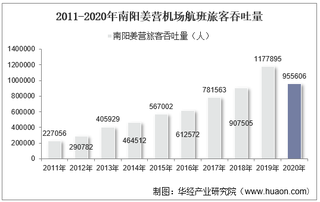 2011-2020年南阳姜营机场生产统计：旅客吞吐量、货邮吞吐量及飞机起降架次分析