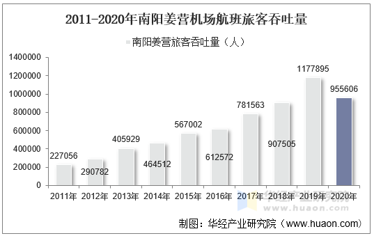 2011-2020年南阳姜营机场航班旅客吞吐量