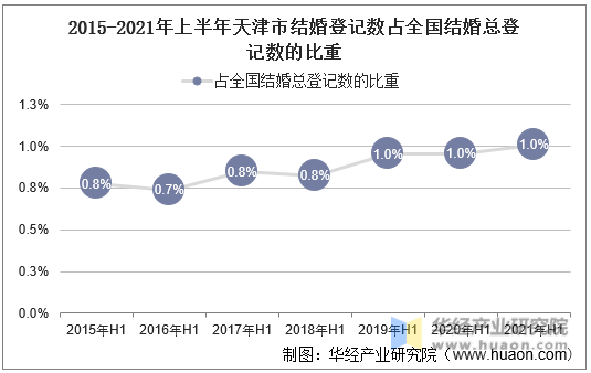 2015-2021年上半年天津市结婚登记数占全国结婚总登记数的比重