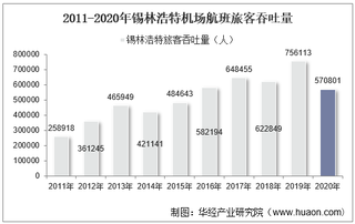 2011-2020年锡林浩特机场生产统计：旅客吞吐量、货邮吞吐量及飞机起降架次分析