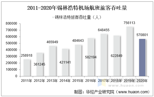 2011-2020年锡林浩特机场航班旅客吞吐量