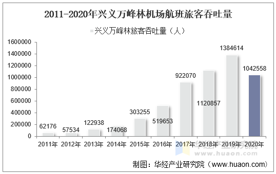 2011-2020年兴义万峰林机场航班旅客吞吐量