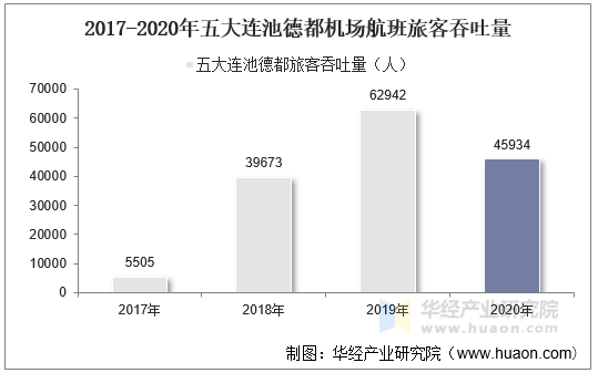 2017-2020年五大连池德都机场航班旅客吞吐量