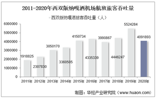 2011-2020年西双版纳嘎洒机场生产统计：旅客吞吐量、货邮吞吐量及飞机起降架次分析