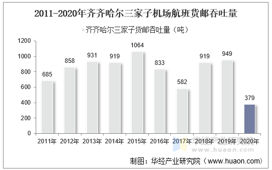 2011-2020年齐齐哈尔三家子机场航班货邮吞吐量