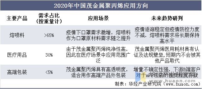 2020年中国茂金属聚丙烯应用方向