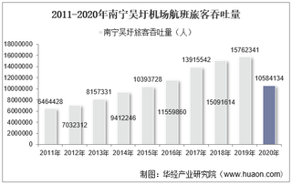 2011-2020年南宁吴圩机场生产统计：旅客吞吐量、货邮吞吐量及飞机起降架次分析