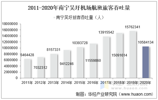 2011-2020年南宁吴圩机场航班旅客吞吐量