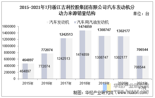 2015-2021年7月浙江吉利控股集团有限公司汽车发动机分动力来源销量结构