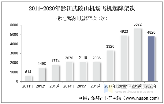 2011-2020年黔江武陵山机场飞机起降架次