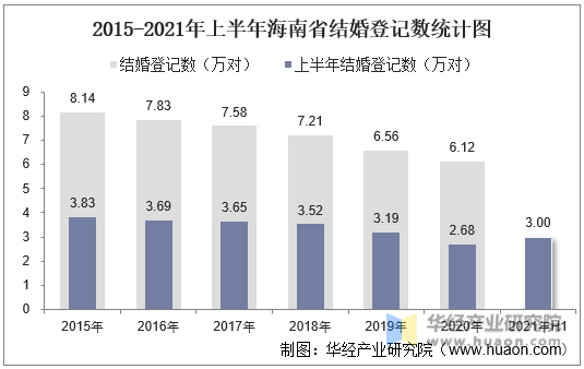 2015-2021年上半年海南省结婚登记数统计图