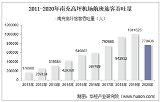 2011-2020年南充高坪机场生产统计：旅客吞吐量、货邮吞吐量及飞机起降架次分析