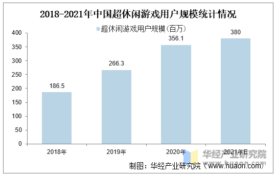2018-2021年中国超休闲游戏用户规模统计情况