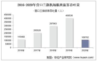 2016-2020年营口兰旗机场生产统计：旅客吞吐量、货邮吞吐量及飞机起降架次分析